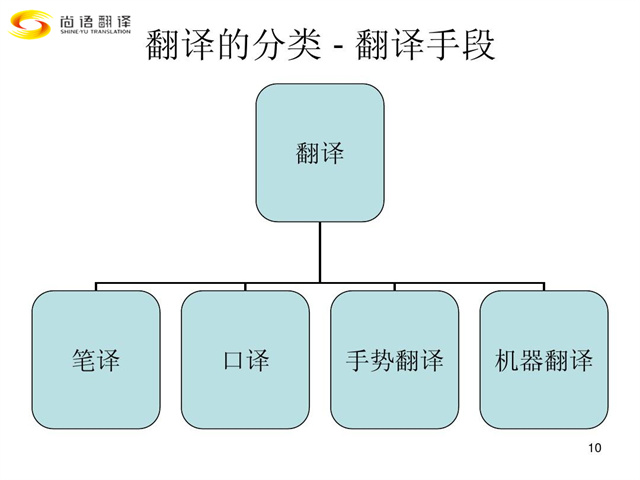 尚語翻譯|翻譯行業(yè)類別您都了解嗎？